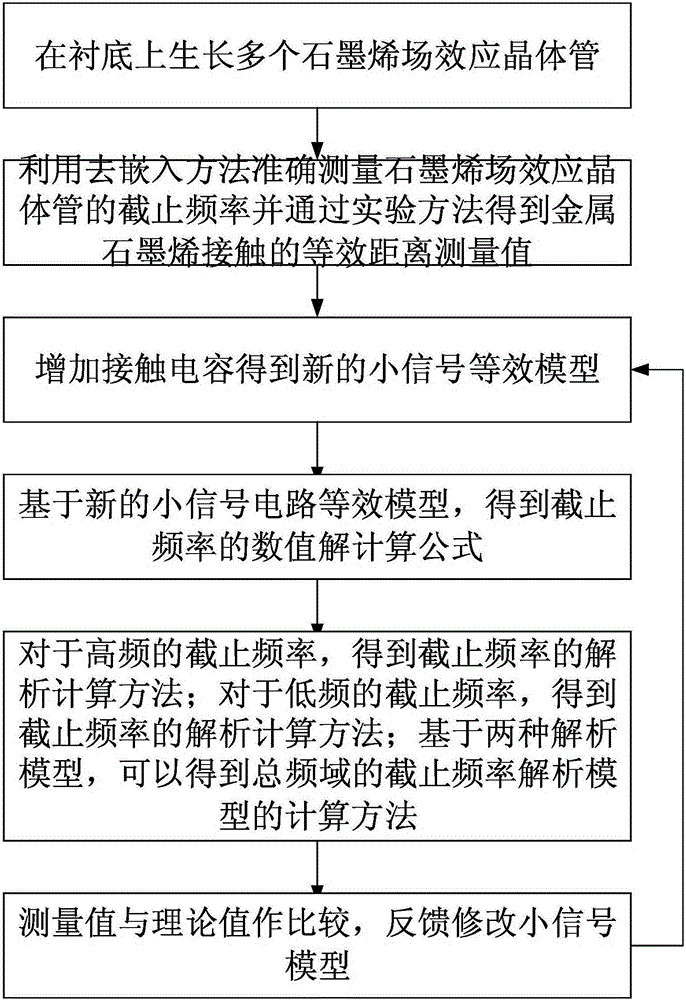 Calculation method for cut-off frequency of small signal model of graphene transistor