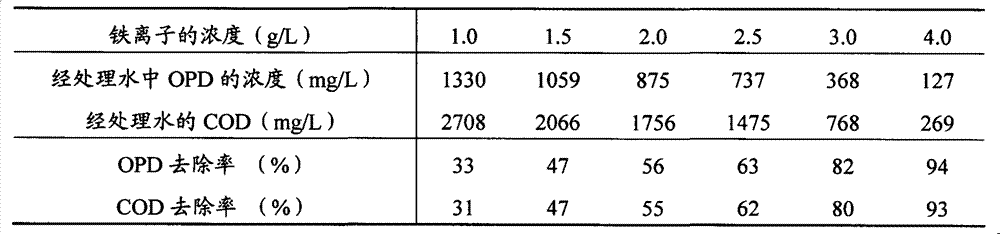 Method for removing o-phenylenediamine (OPD) in wastewater