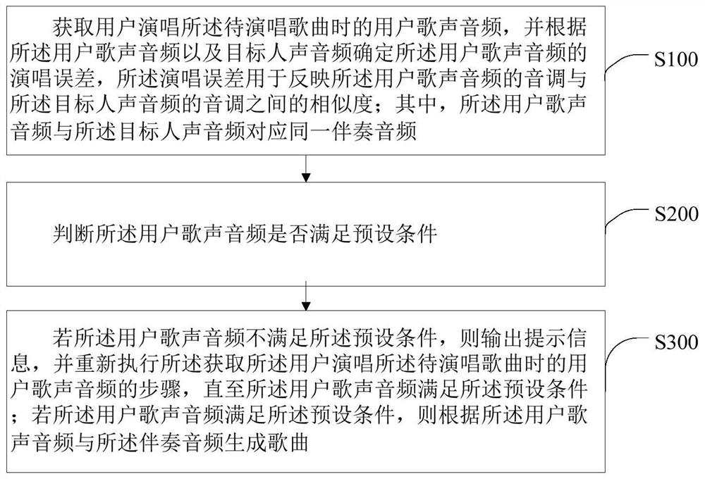 Song generation method and device, intelligent terminal and storage medium