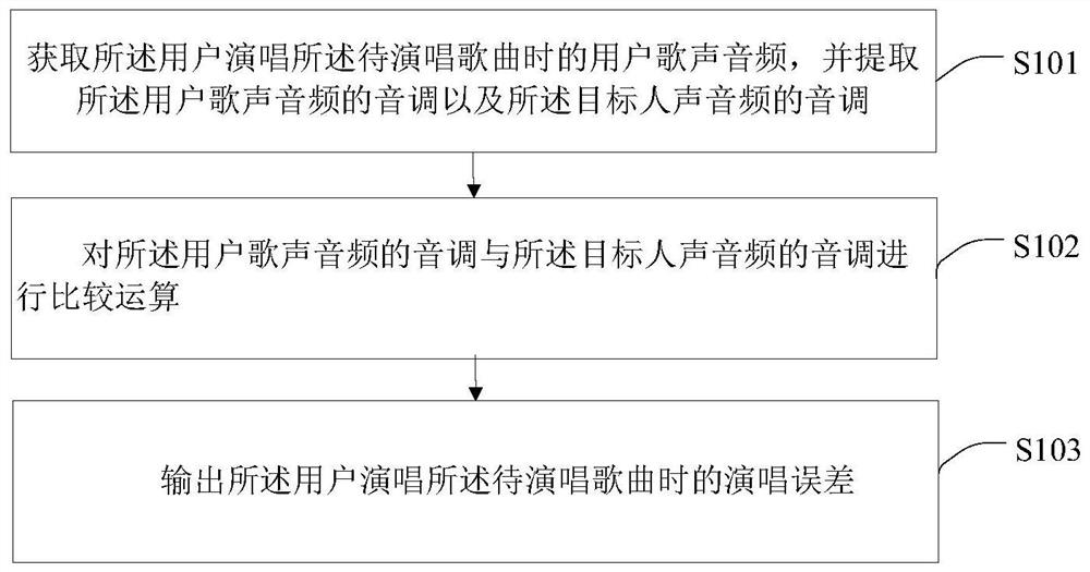 Song generation method and device, intelligent terminal and storage medium