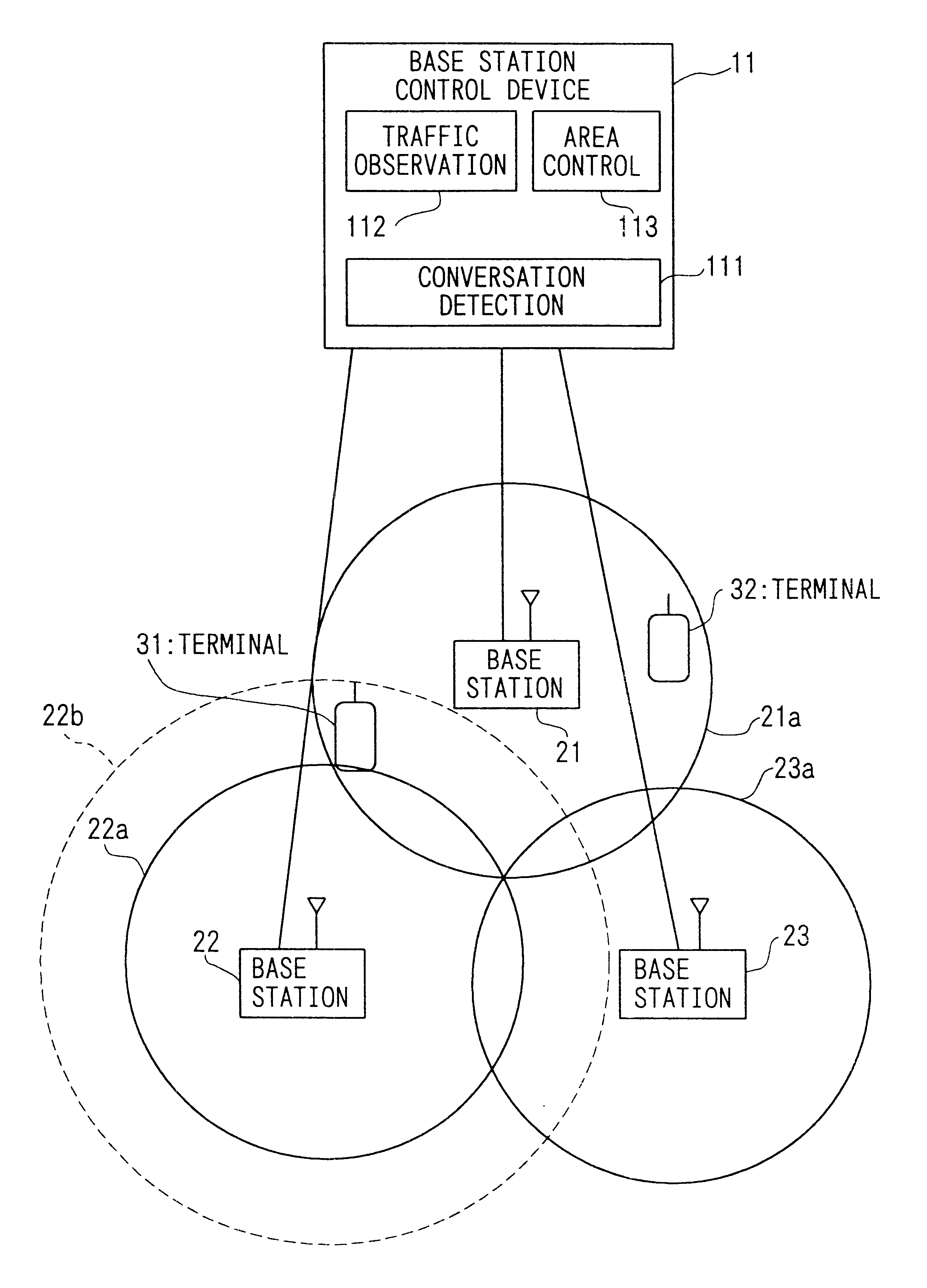 Mobile communication system with traffic collection and control for radio base stations