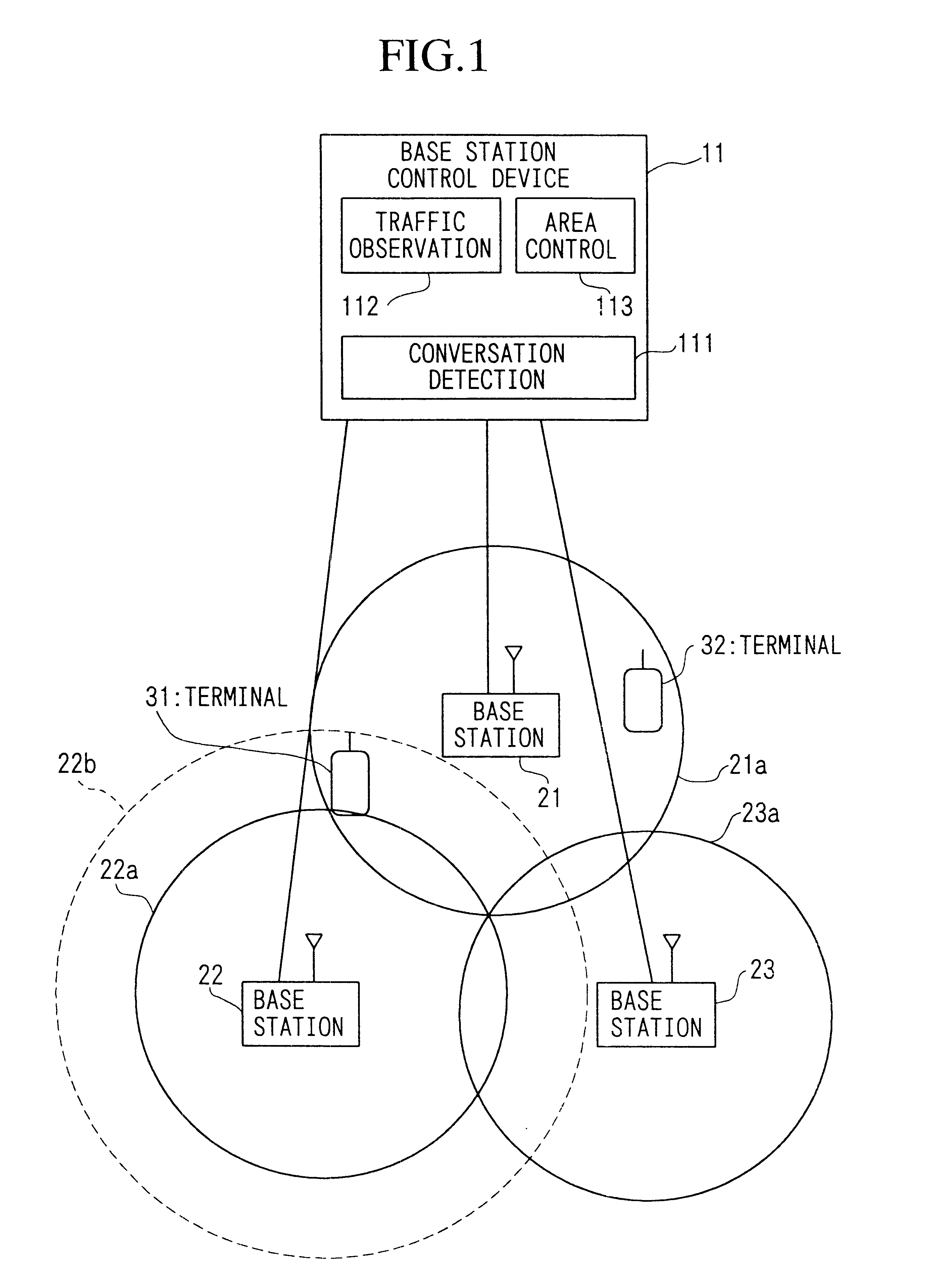 Mobile communication system with traffic collection and control for radio base stations