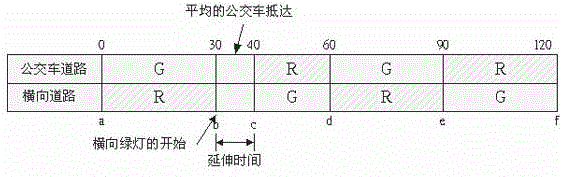 Vehicle-mounted-GPS-based public transport priority signal control method of urban road traffic