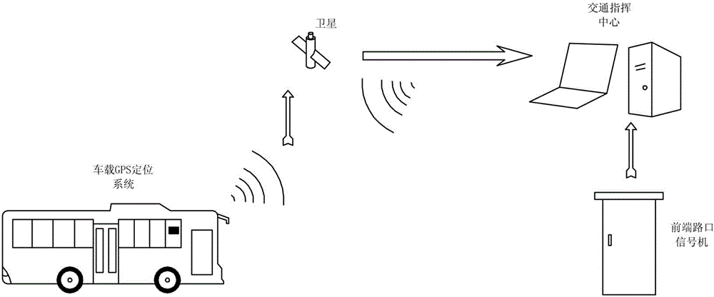 Vehicle-mounted-GPS-based public transport priority signal control method of urban road traffic