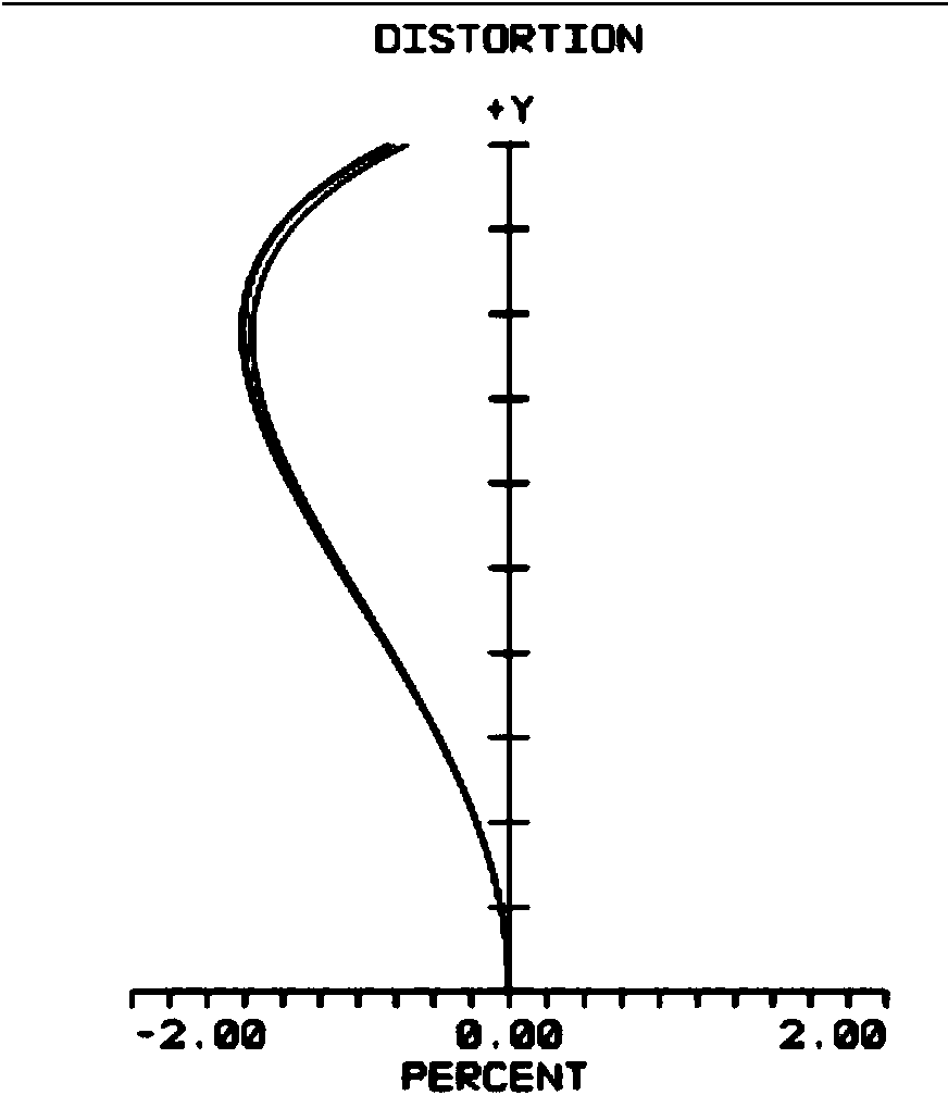 Large-image-plane, high-resolution and low-distortion optical lens