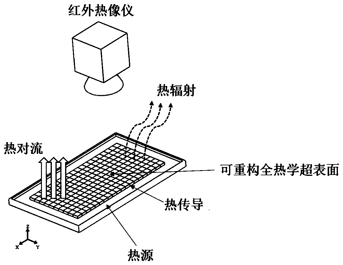 Reconfigurable all-thermal super surface capable of presenting infrared thermal phantom and being invisible under visible light