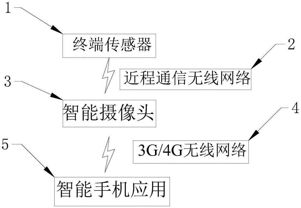 A wireless smart camera system supporting multiple short-range communication protocols and its working method