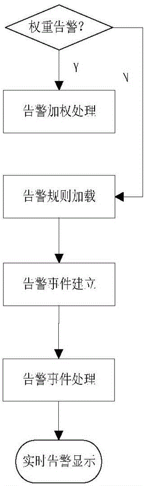 Satellite communication network management system alarm processing method and device