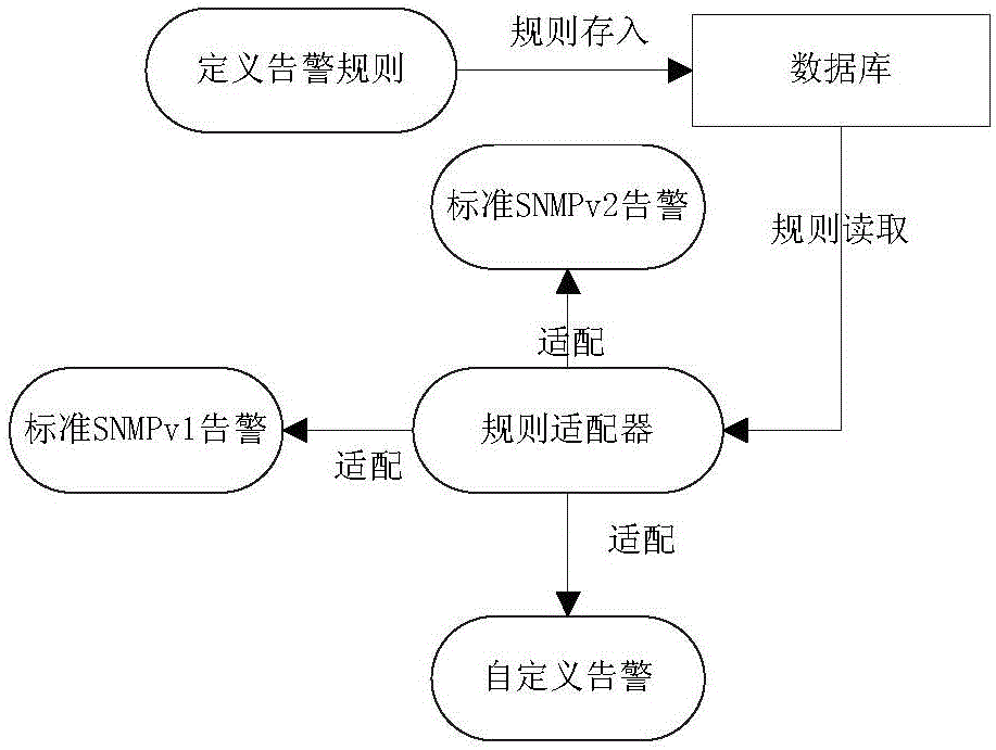 Satellite communication network management system alarm processing method and device