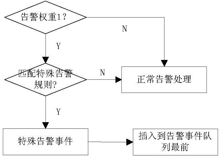 Satellite communication network management system alarm processing method and device