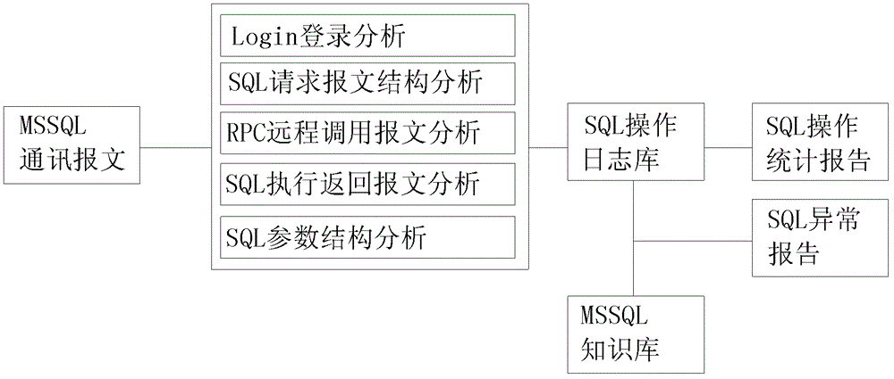 SQL (structured query language) information acquiring and auditing system based on MSSQL (Microsoft SQL server) database