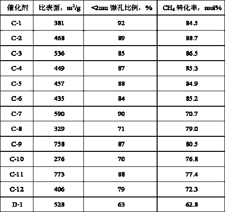 Syngas preparation catalyst and preparation method thereof