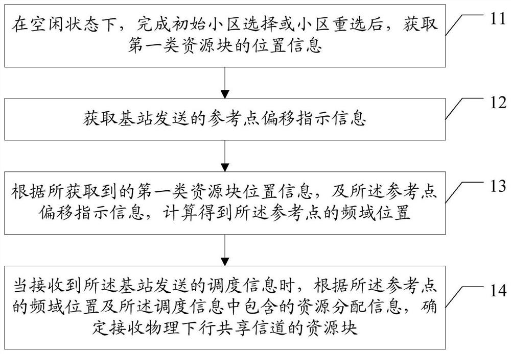 Resource allocation method and device, user equipment, base station, readable storage medium