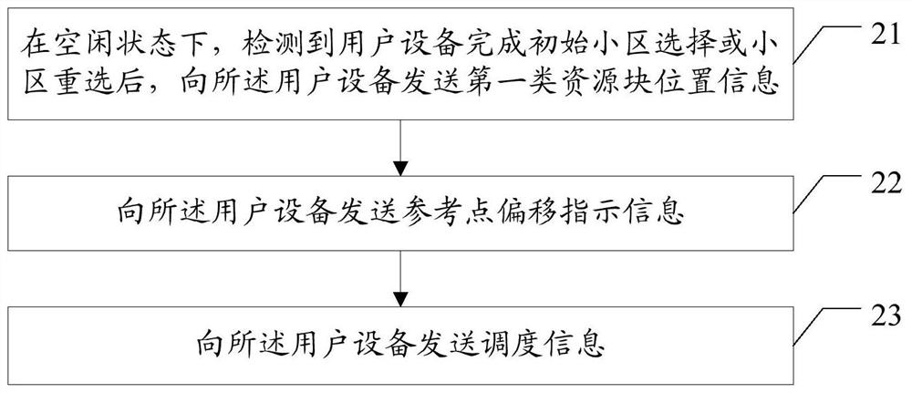 Resource allocation method and device, user equipment, base station, readable storage medium