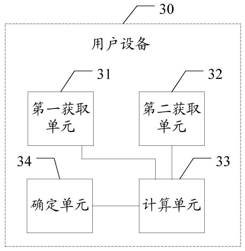 Resource allocation method and device, user equipment, base station, readable storage medium