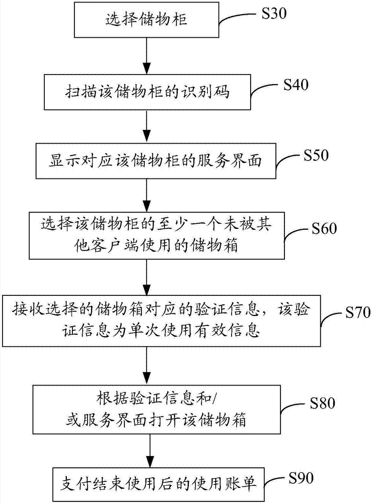 Article storing and taking method and article storing and taking system