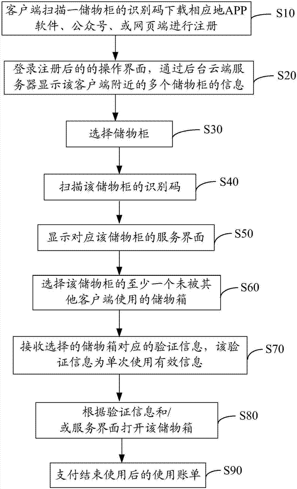 Article storing and taking method and article storing and taking system