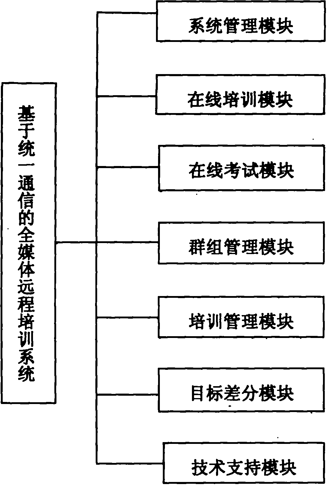 All-media remote training system based on unified communication