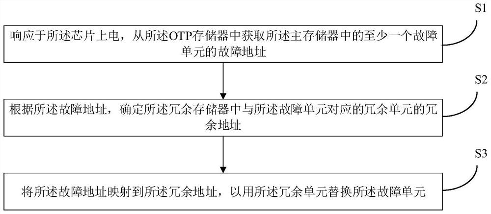 Chip repairing method, repairing device and chip