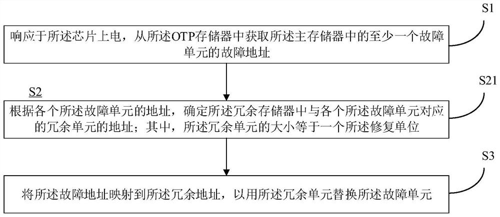 Chip repairing method, repairing device and chip