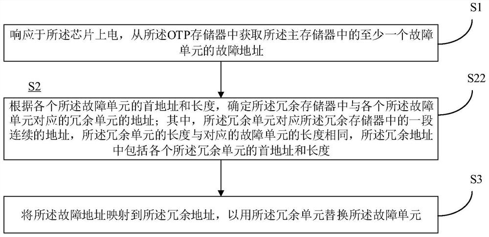 Chip repairing method, repairing device and chip