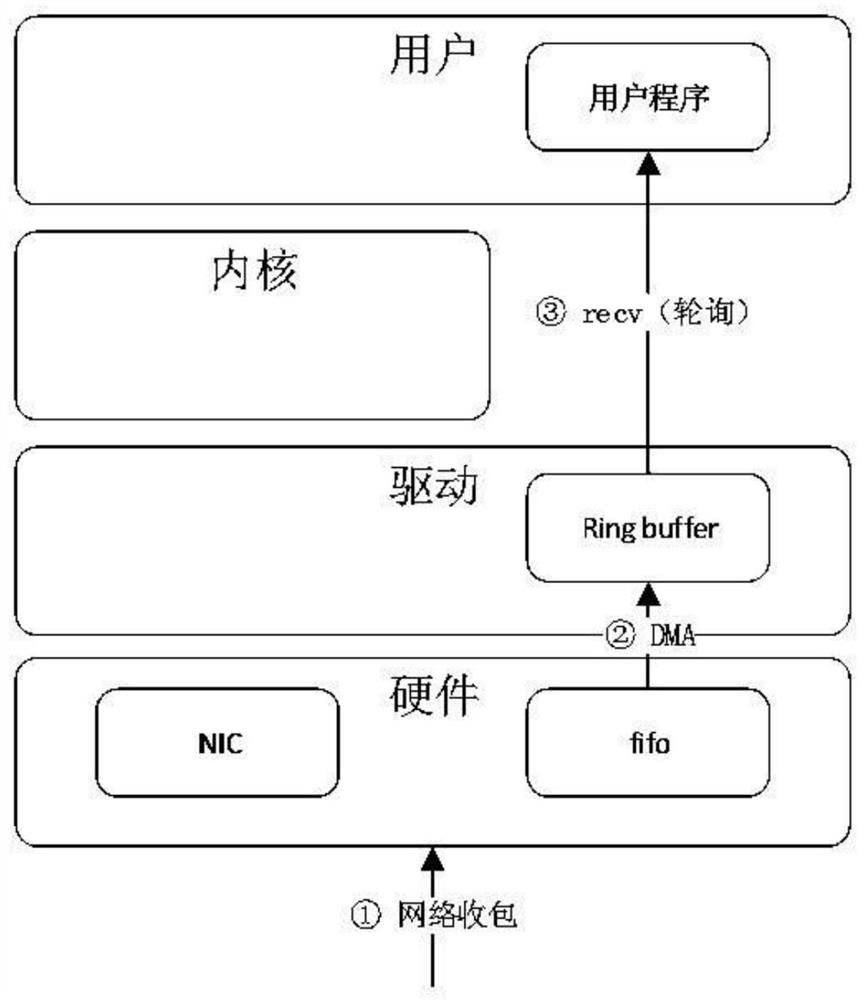 Network packet receiving and sending path optimization method and device and storage medium