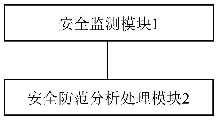 Safety protection analysis alarm system and method based on artificial intelligence