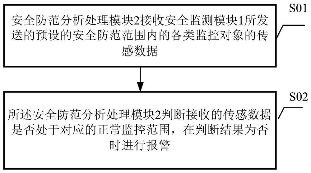 Safety protection analysis alarm system and method based on artificial intelligence