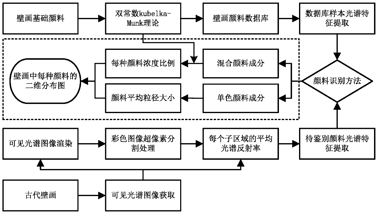 A Nondestructive and Comprehensive Identification Method of Ancient Mural Pigments Based on Visible Spectrum Imaging