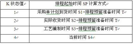 Push-type high-efficiency and high-accuracy intelligent production scheduling algorithm and information recording medium