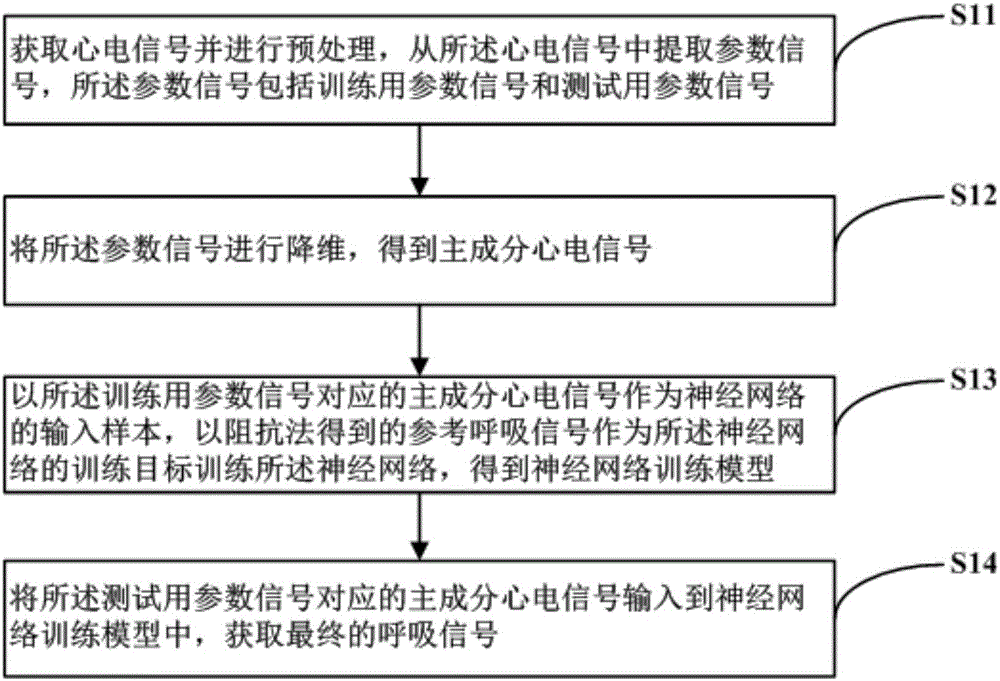 Method and device for extracting respiratory signal