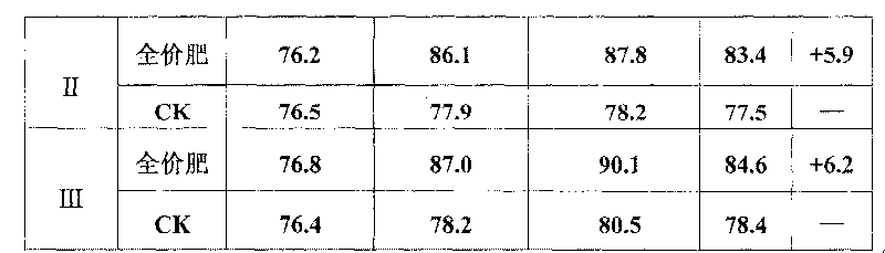 All-sided fertilizer, and technical method of production