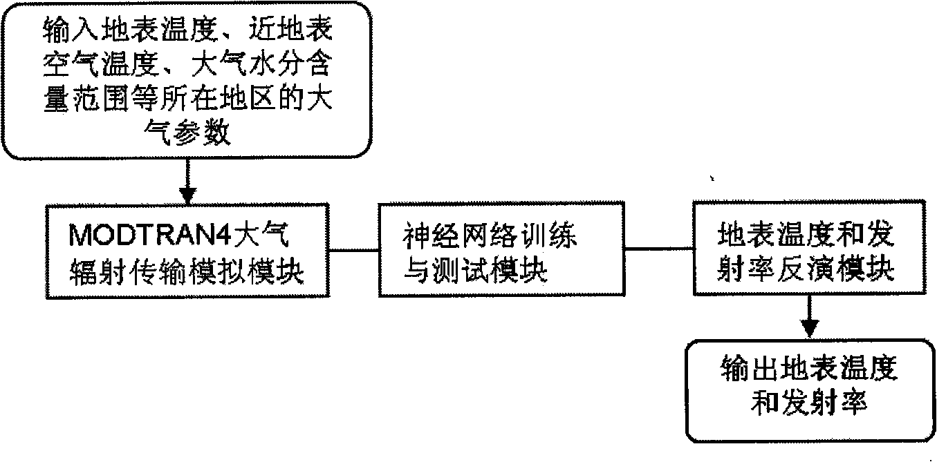 Method for inversing surface temperature and emissivity from MODIS data