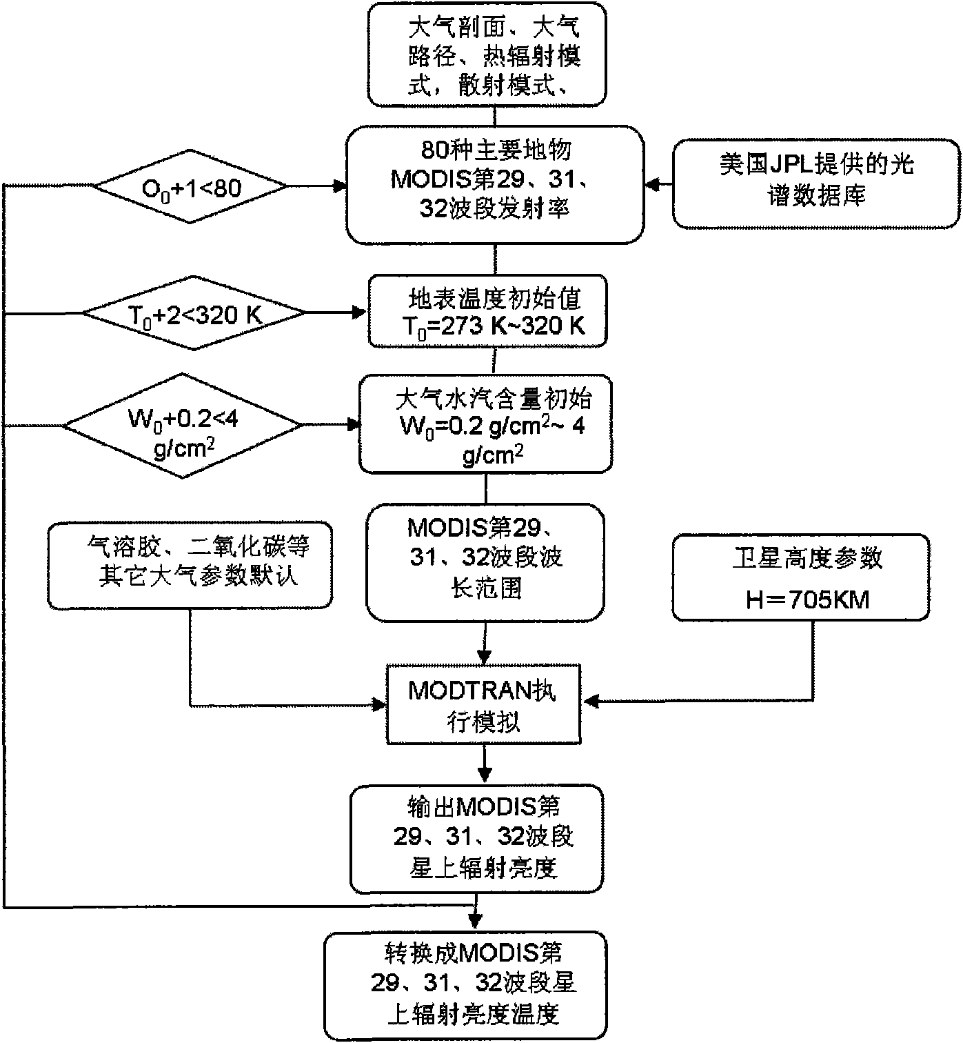 Method for inversing surface temperature and emissivity from MODIS data