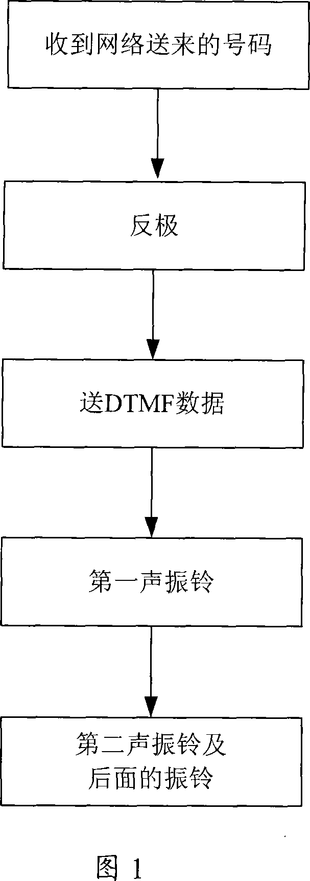 Wirelessaccess box fully-automatic compactible DTMF/FSK calling identity delivery method