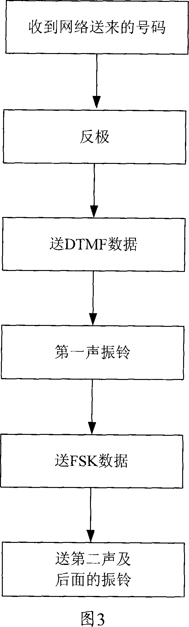 Wirelessaccess box fully-automatic compactible DTMF/FSK calling identity delivery method