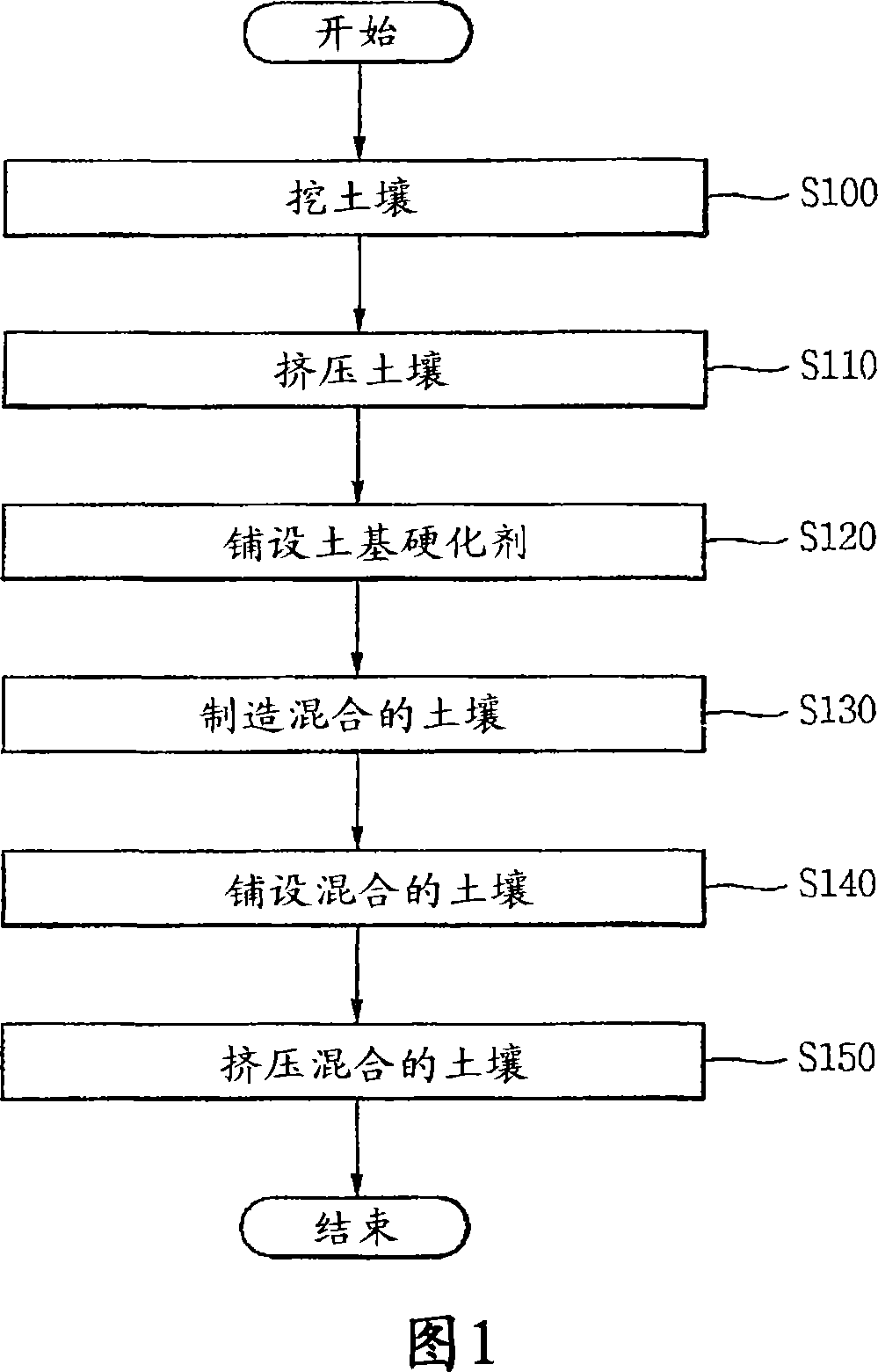 Building method of stable ground base