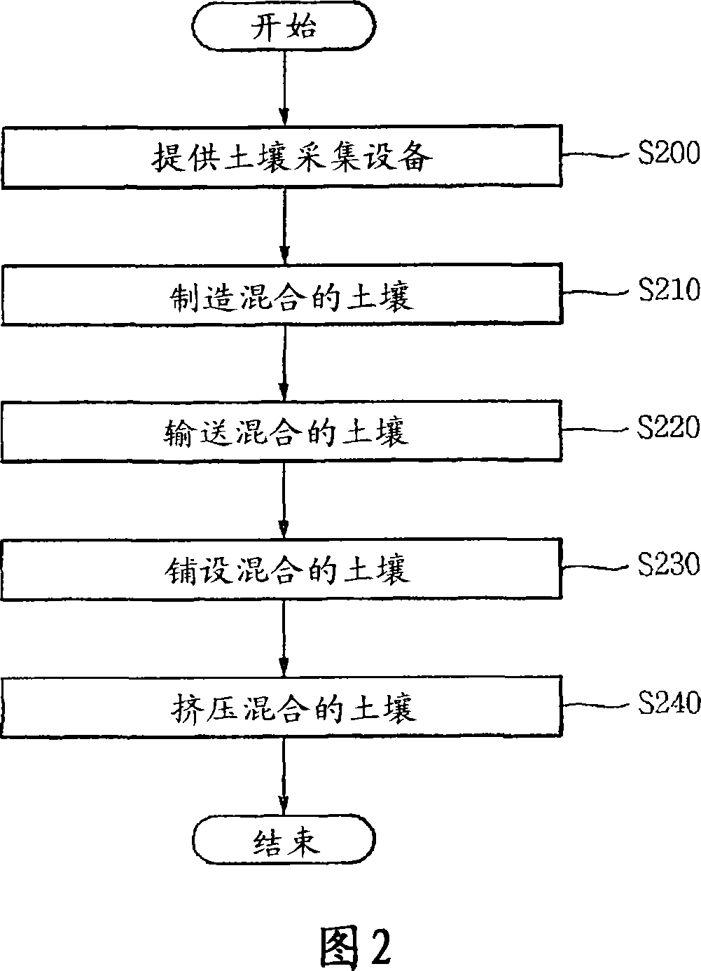 Building method of stable ground base