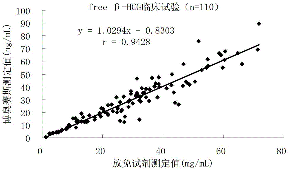 Kit for chemiluminescent quantitative immunoassay of free beta-human chorionic gonadotrophin (hCG) and preparation method thereof