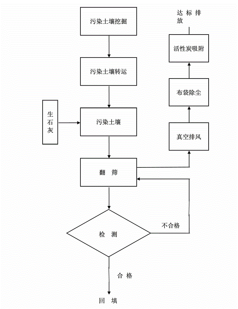 Chemical enhanced remediation method for organic contaminated soil