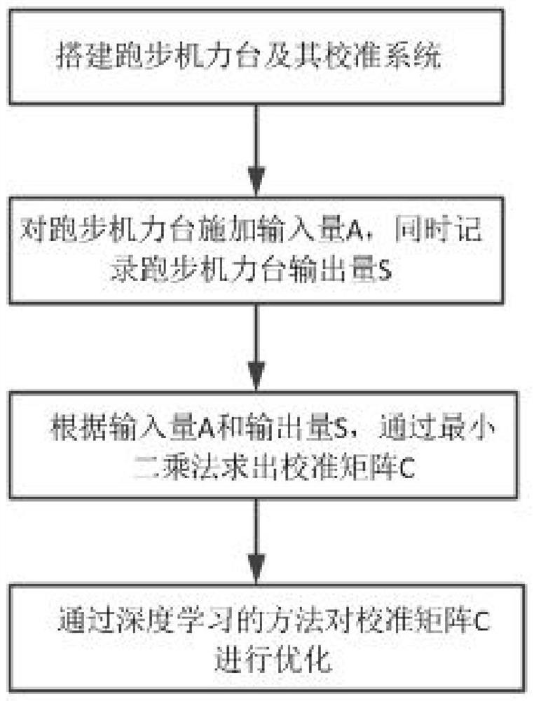 Dynamic calibration method for treadmill force platform and system thereof