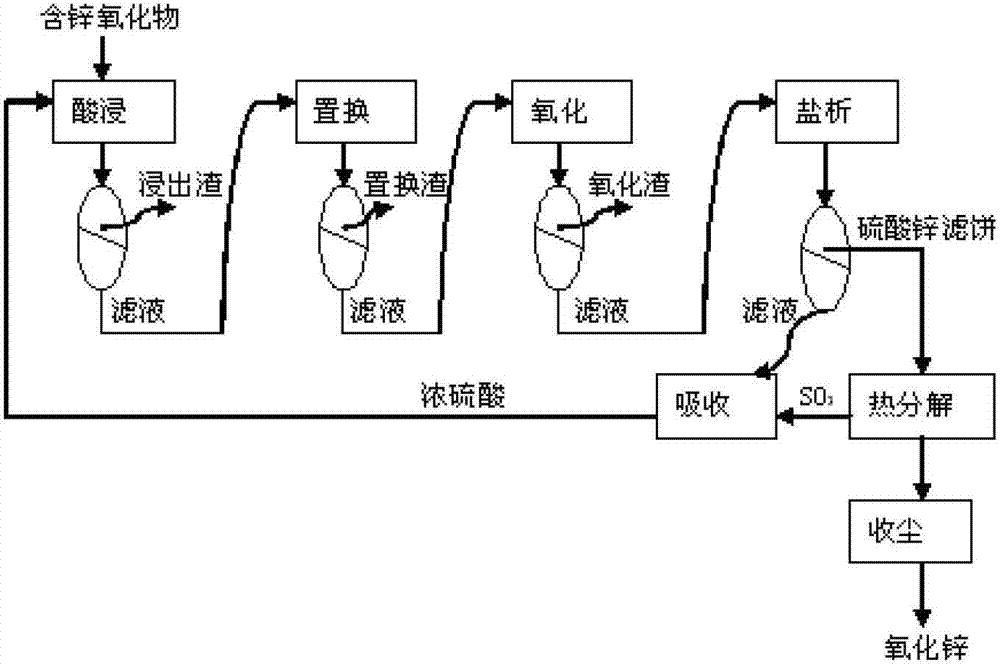 Wet-method zinc oxide preparation method