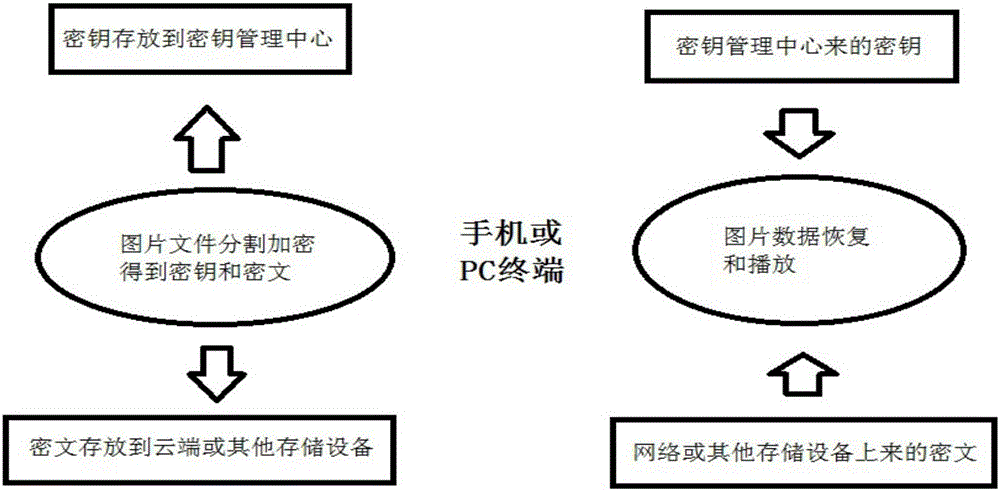 Picture file encryption and decryption method and system based on content-associated secret key