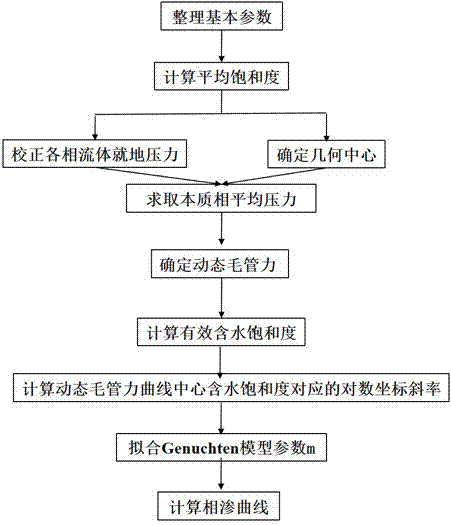 Method for processing experimental data of dynamic capillary effect evaluation experiments of oil reservoir