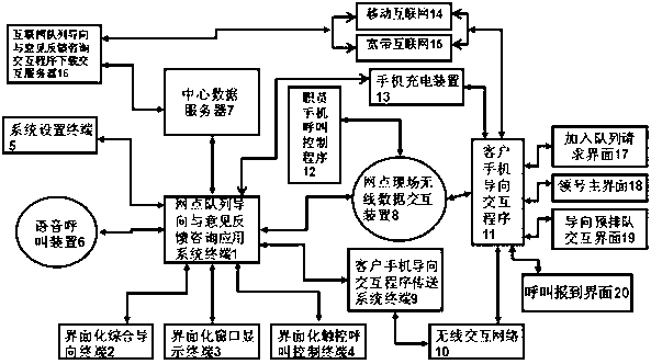 Guide and suggestion feedback consultation system of cellphone virtual intelligent queue