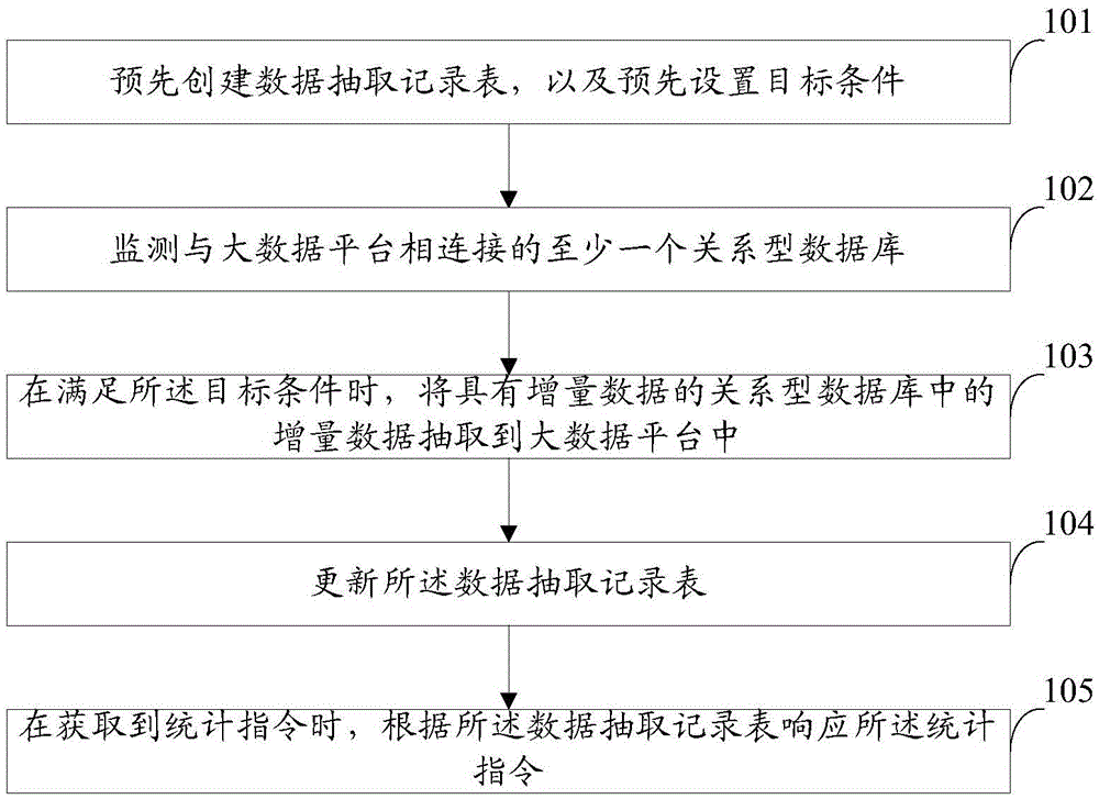 Data statistic method and system