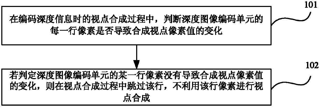 Viewpoint synthetic method, device and encoder during depth information encoding