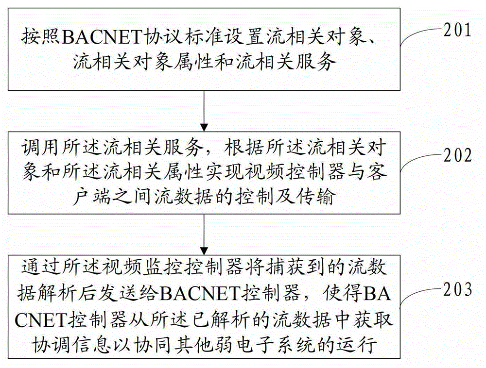 Method, equipment and system for realizing video monitoring integration