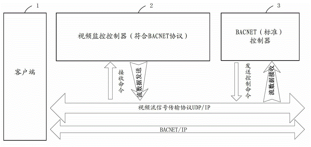 Method, equipment and system for realizing video monitoring integration