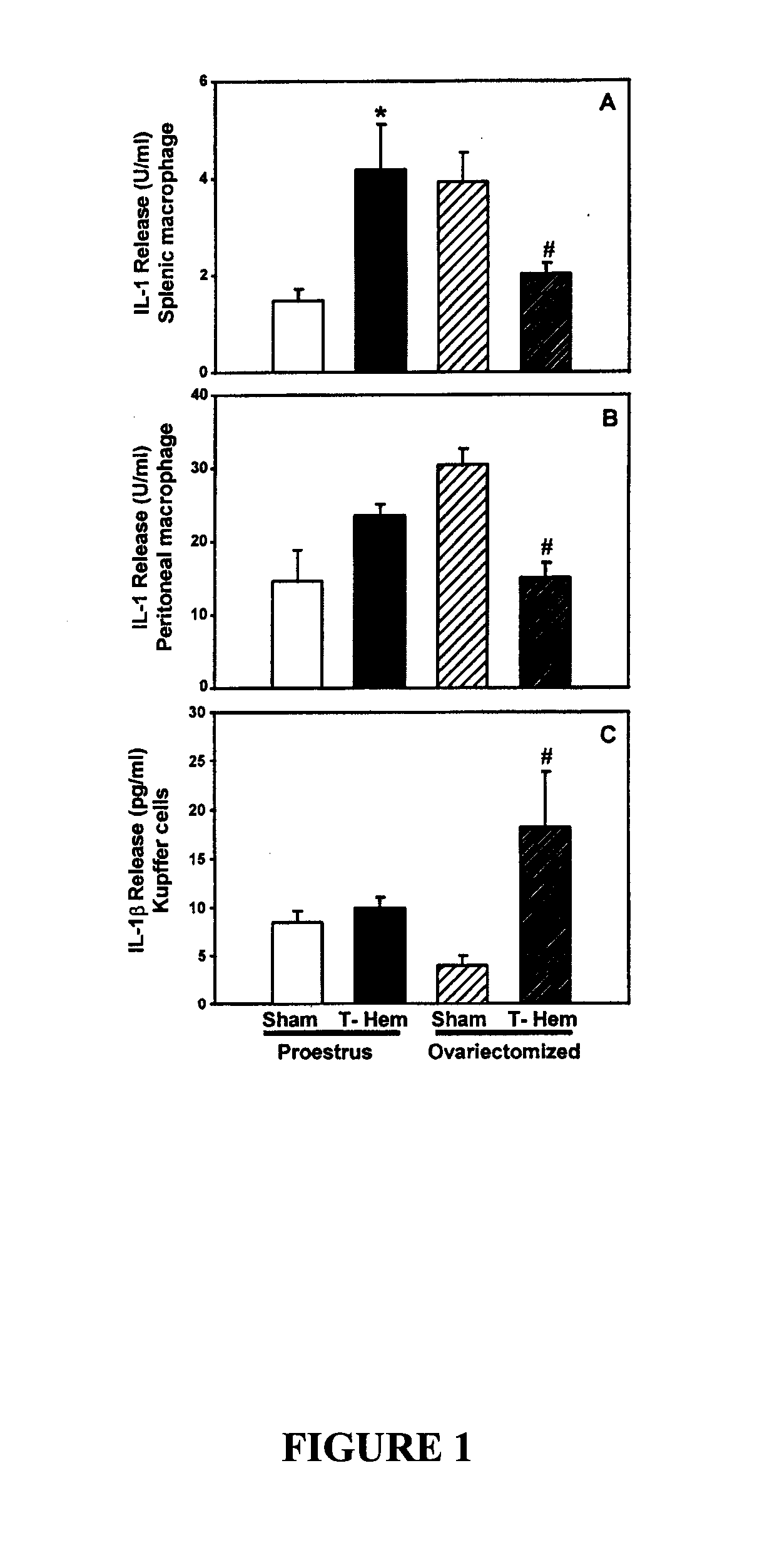 Methods and compositions for treating trauma-hemorrhage using estrogen and derivatives thereof